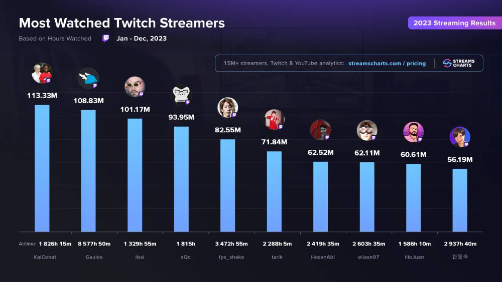 Gaules liderou no Brasil e foi o 2º streamer mais assistido no mundo em